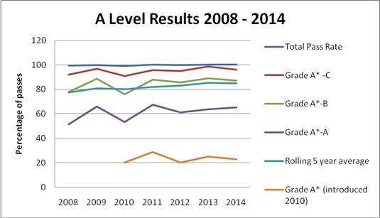 A Level Results A Level Results