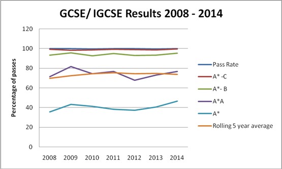 GCSE/iGCSE Results GCSE/iGCSE Results