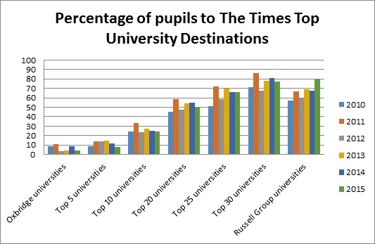 Percentage of King's pupils to The Times Top University Destinations Percentage of King's pupils to The Times Top University Destinations